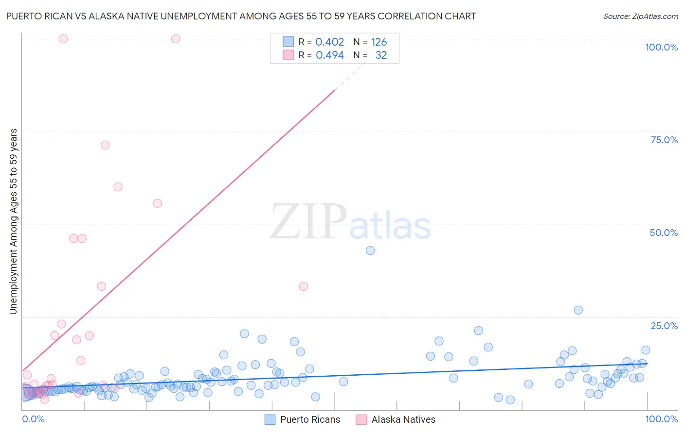 Puerto Rican vs Alaska Native Unemployment Among Ages 55 to 59 years