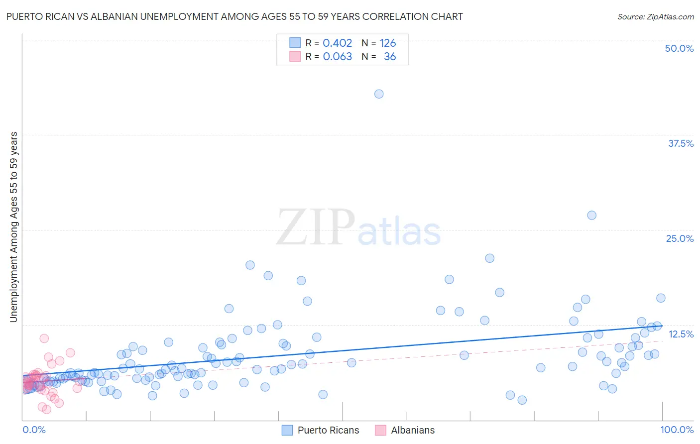 Puerto Rican vs Albanian Unemployment Among Ages 55 to 59 years