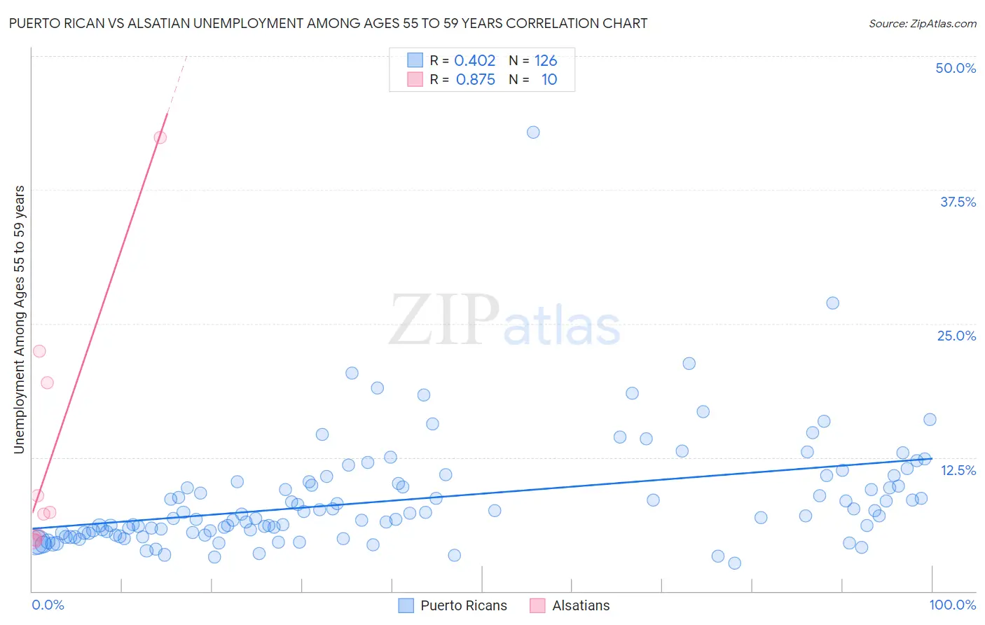Puerto Rican vs Alsatian Unemployment Among Ages 55 to 59 years