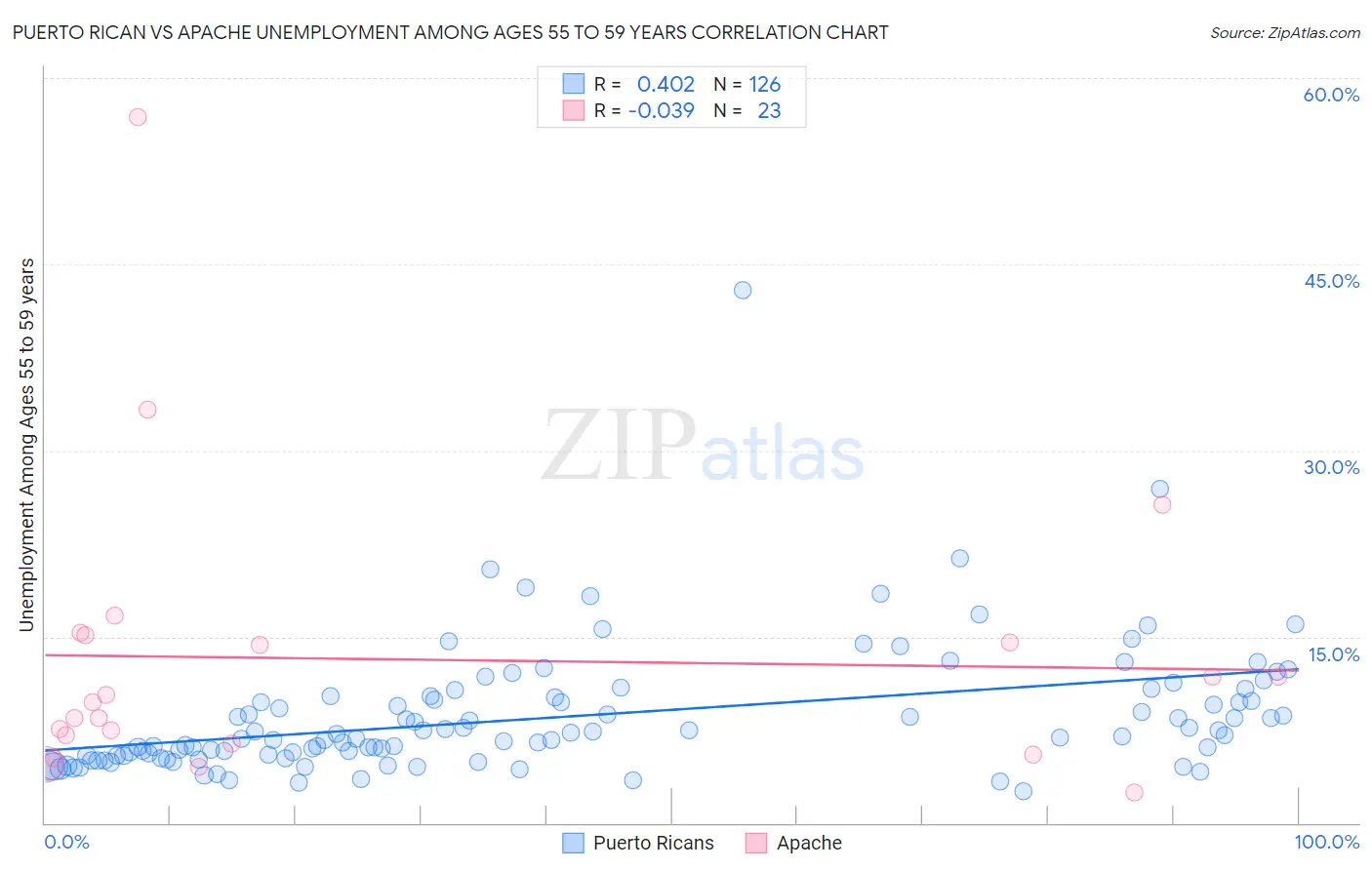 Puerto Rican vs Apache Unemployment Among Ages 55 to 59 years