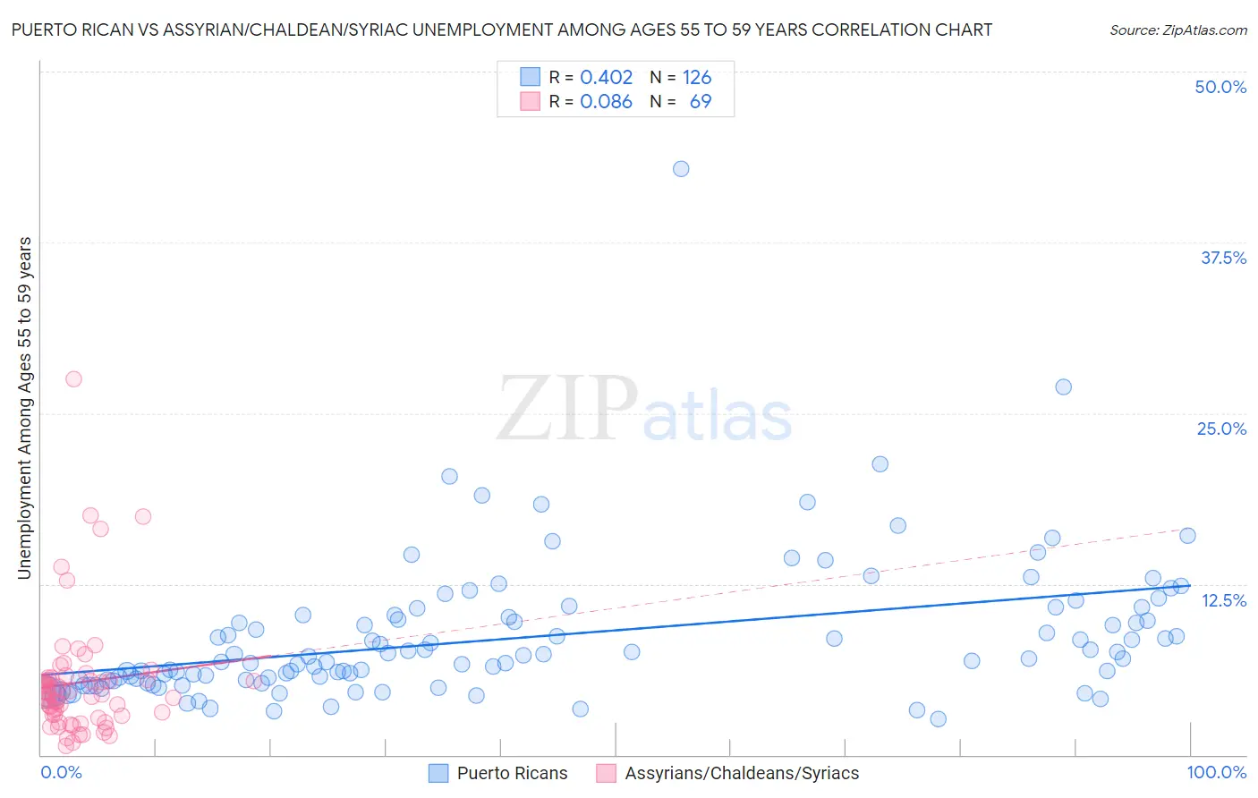 Puerto Rican vs Assyrian/Chaldean/Syriac Unemployment Among Ages 55 to 59 years