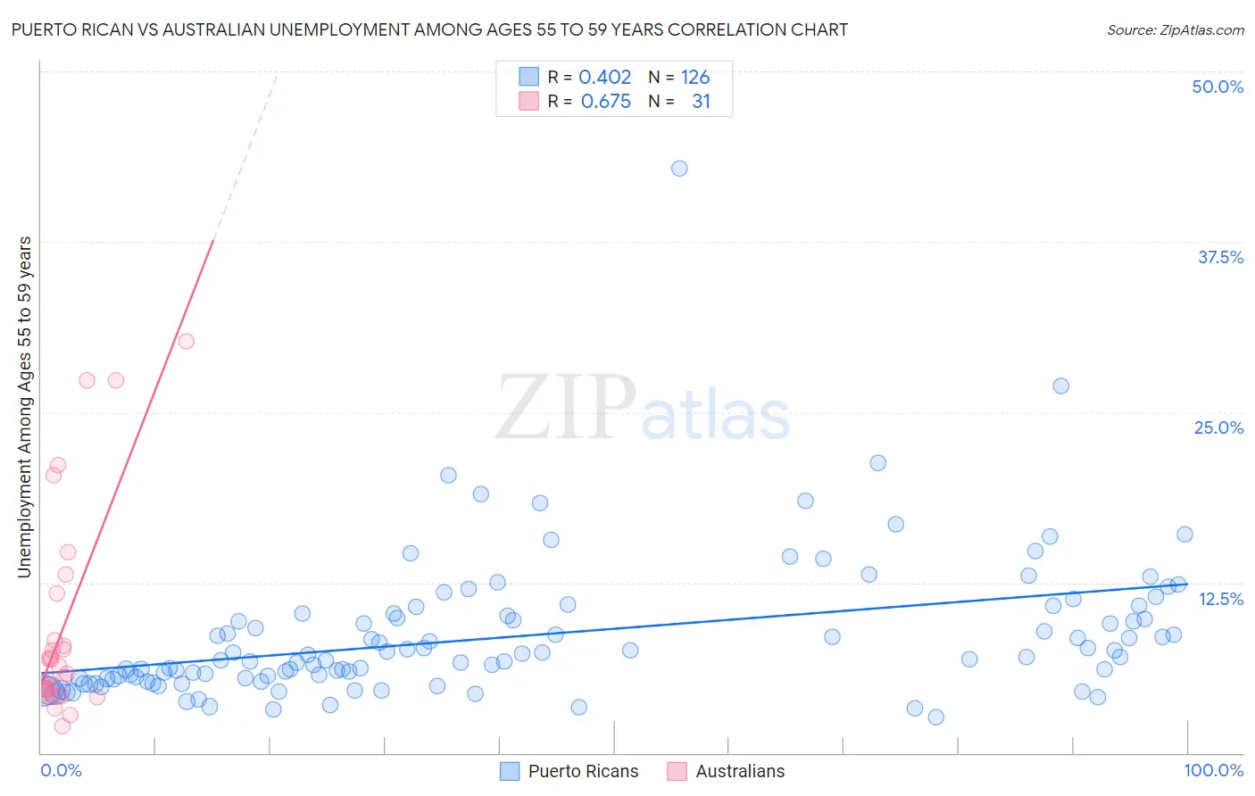 Puerto Rican vs Australian Unemployment Among Ages 55 to 59 years