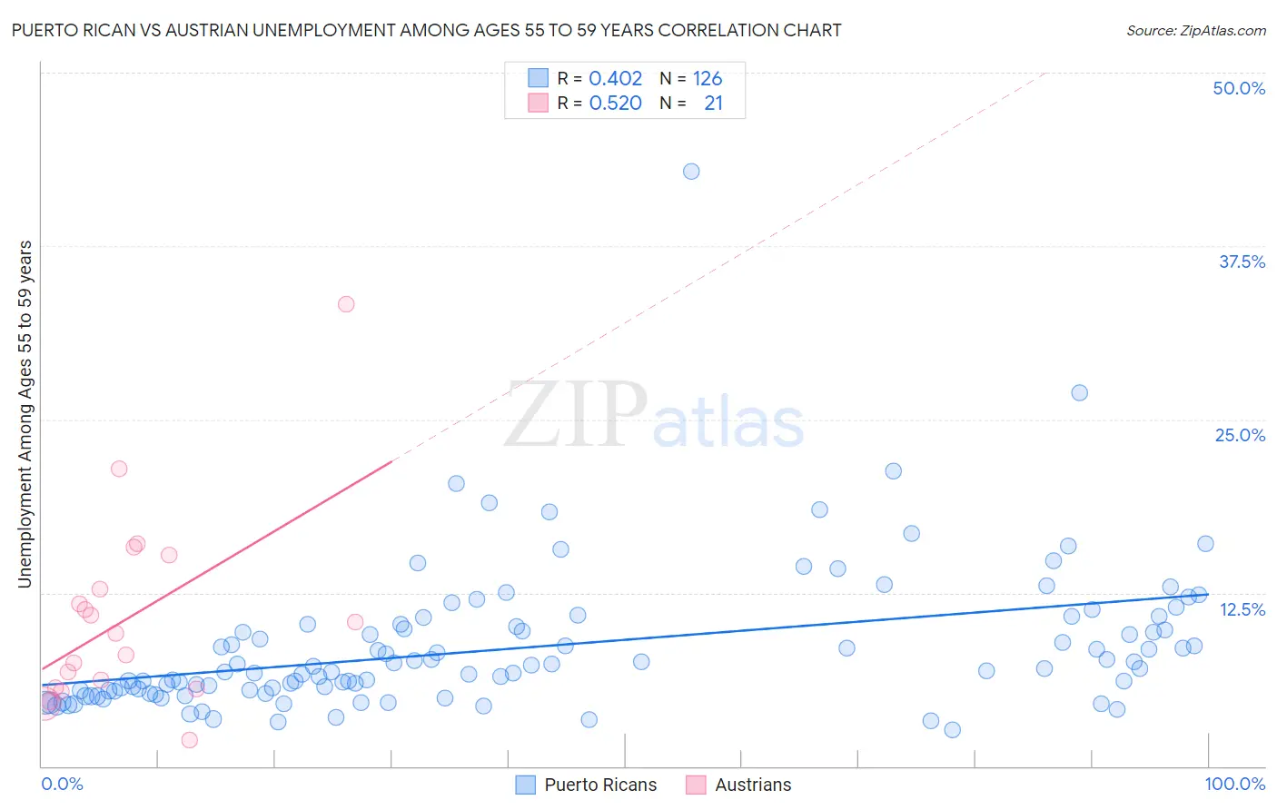 Puerto Rican vs Austrian Unemployment Among Ages 55 to 59 years