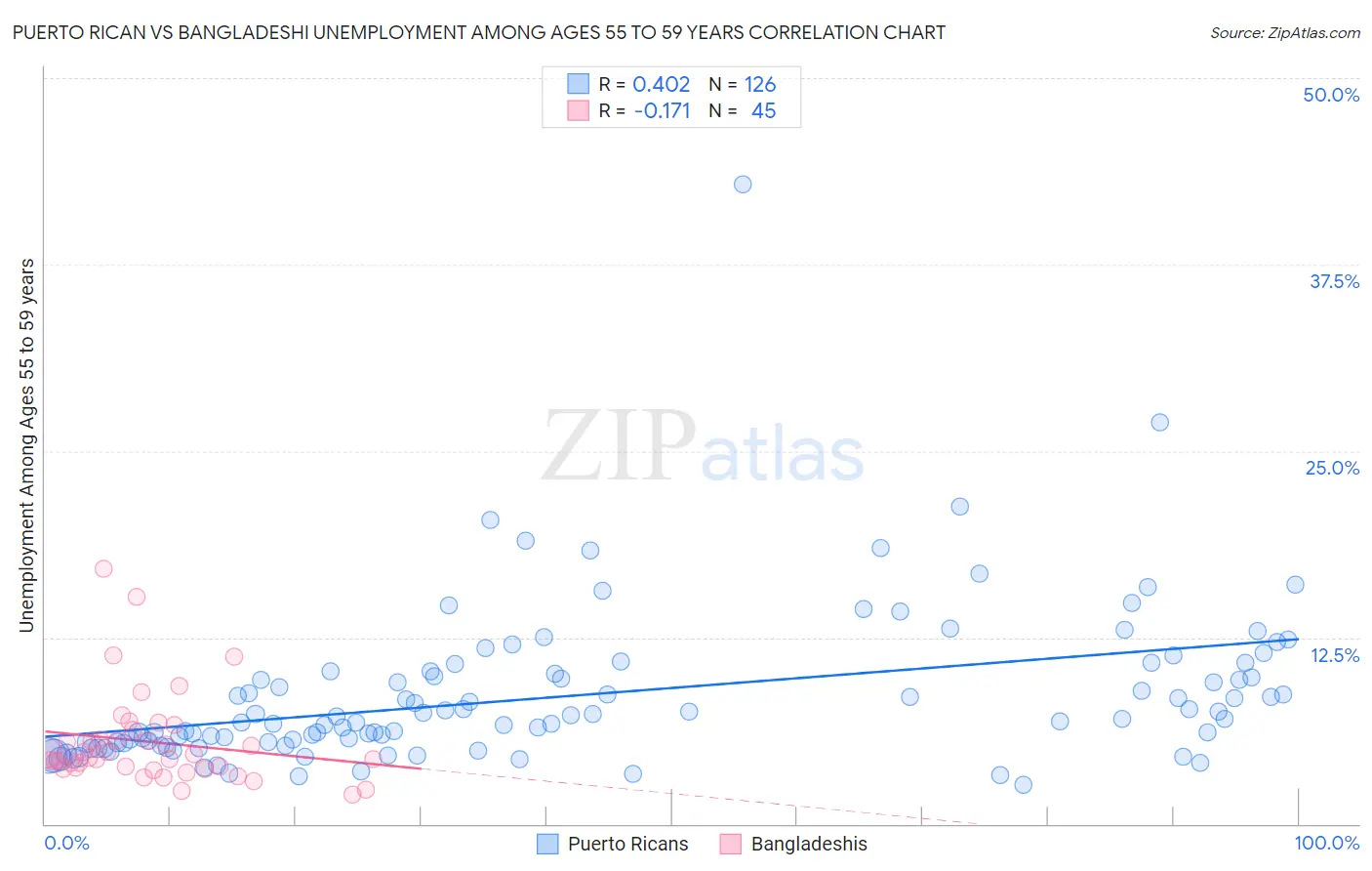 Puerto Rican vs Bangladeshi Unemployment Among Ages 55 to 59 years