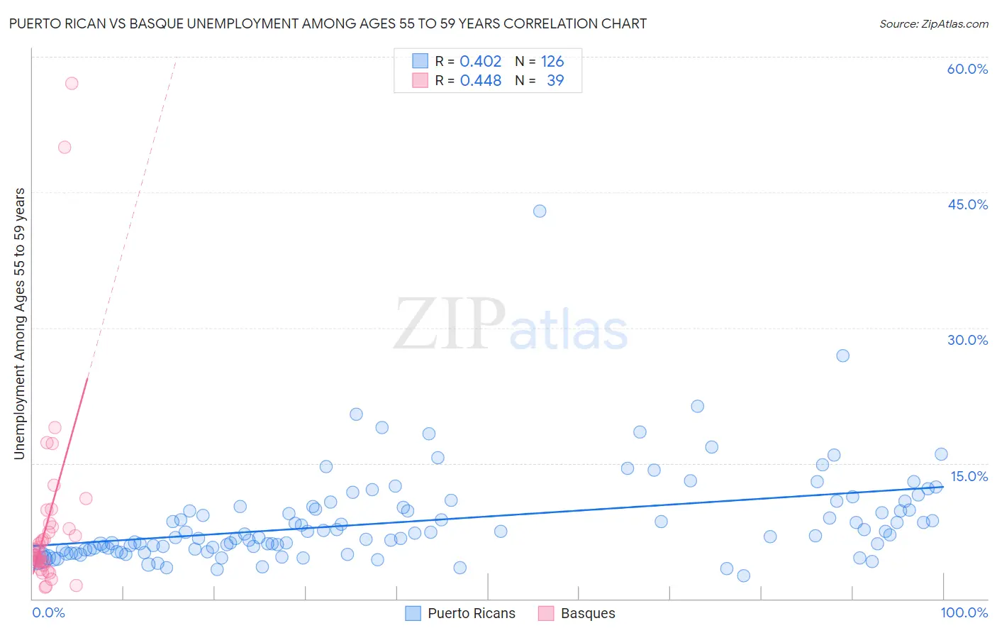 Puerto Rican vs Basque Unemployment Among Ages 55 to 59 years
