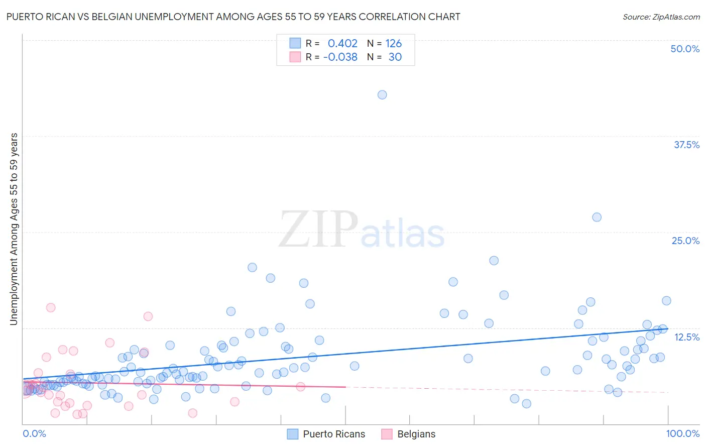 Puerto Rican vs Belgian Unemployment Among Ages 55 to 59 years