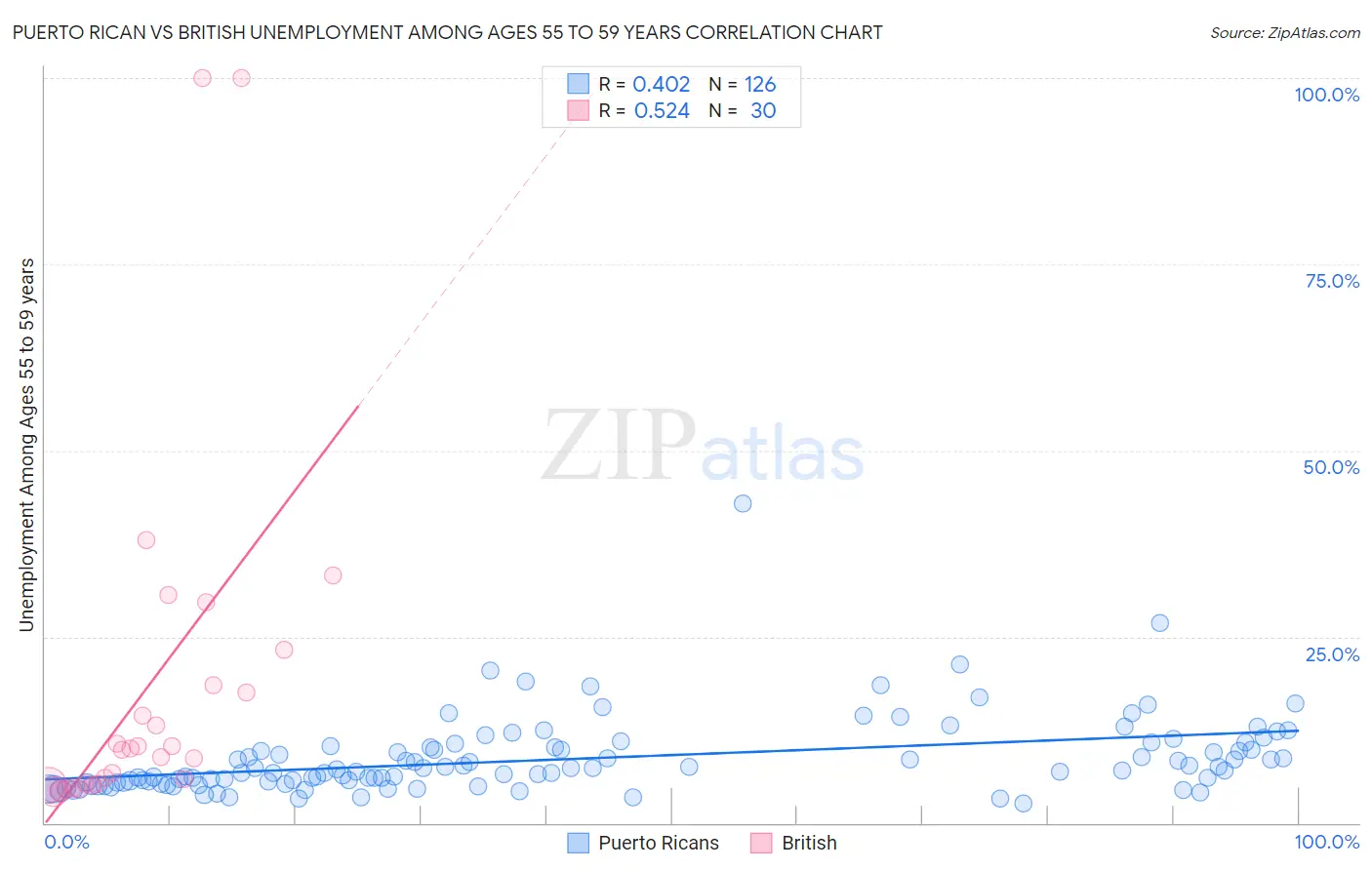 Puerto Rican vs British Unemployment Among Ages 55 to 59 years