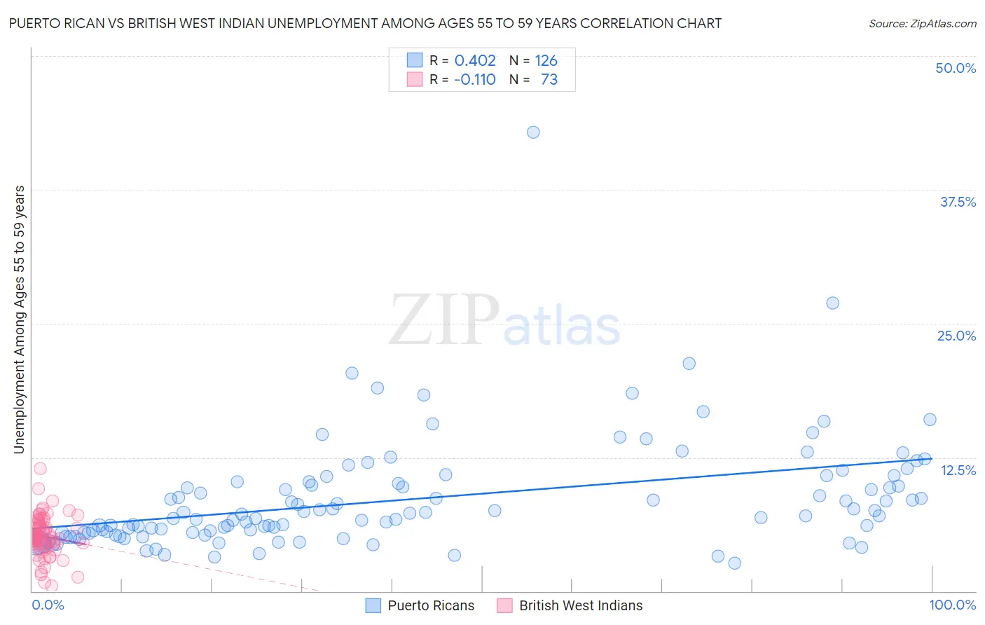 Puerto Rican vs British West Indian Unemployment Among Ages 55 to 59 years