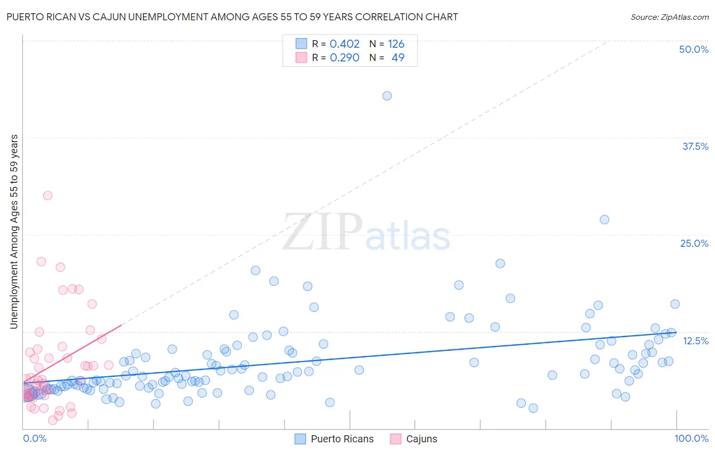Puerto Rican vs Cajun Unemployment Among Ages 55 to 59 years