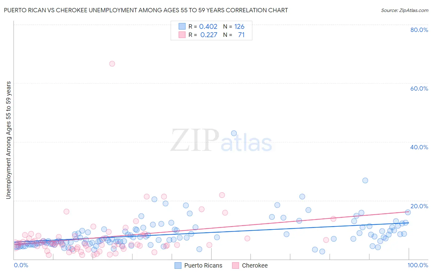 Puerto Rican vs Cherokee Unemployment Among Ages 55 to 59 years