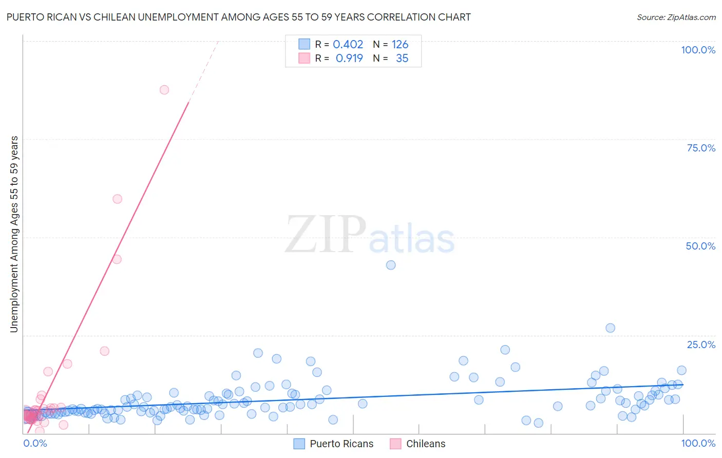 Puerto Rican vs Chilean Unemployment Among Ages 55 to 59 years