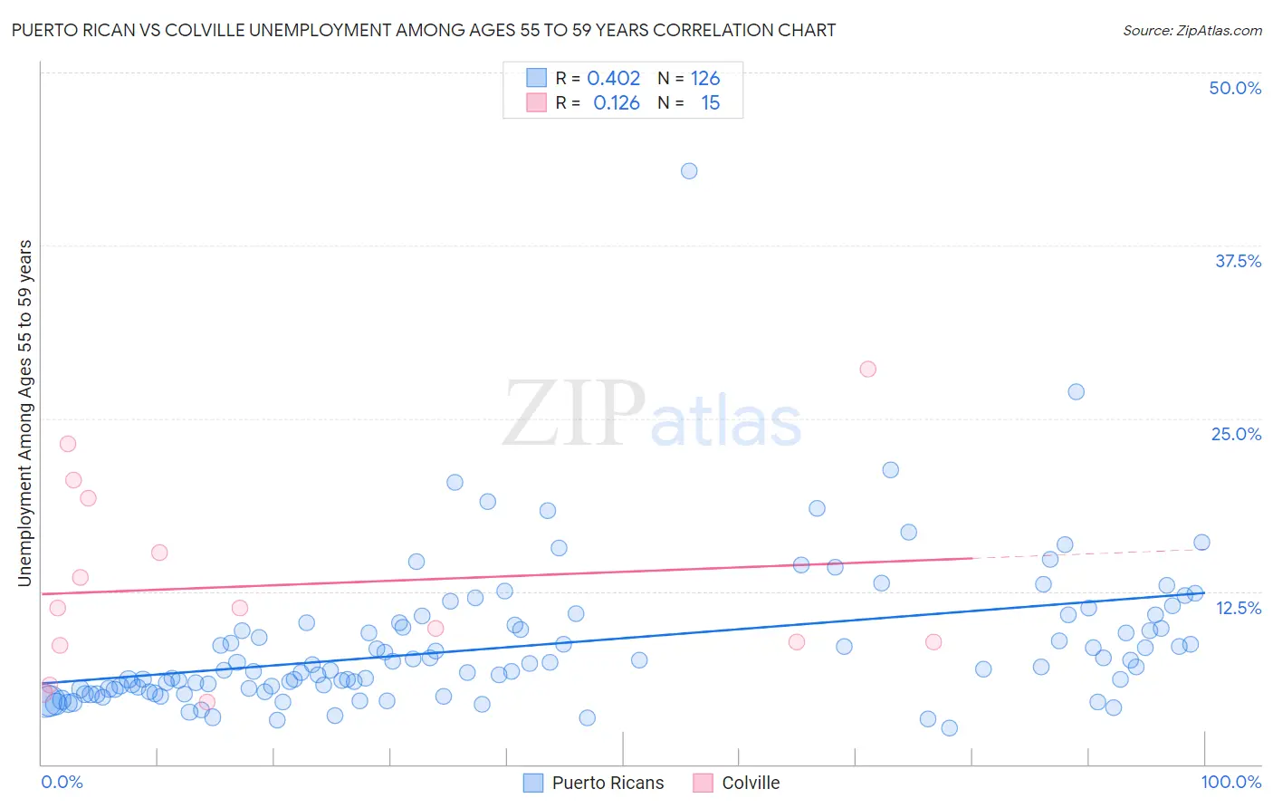 Puerto Rican vs Colville Unemployment Among Ages 55 to 59 years