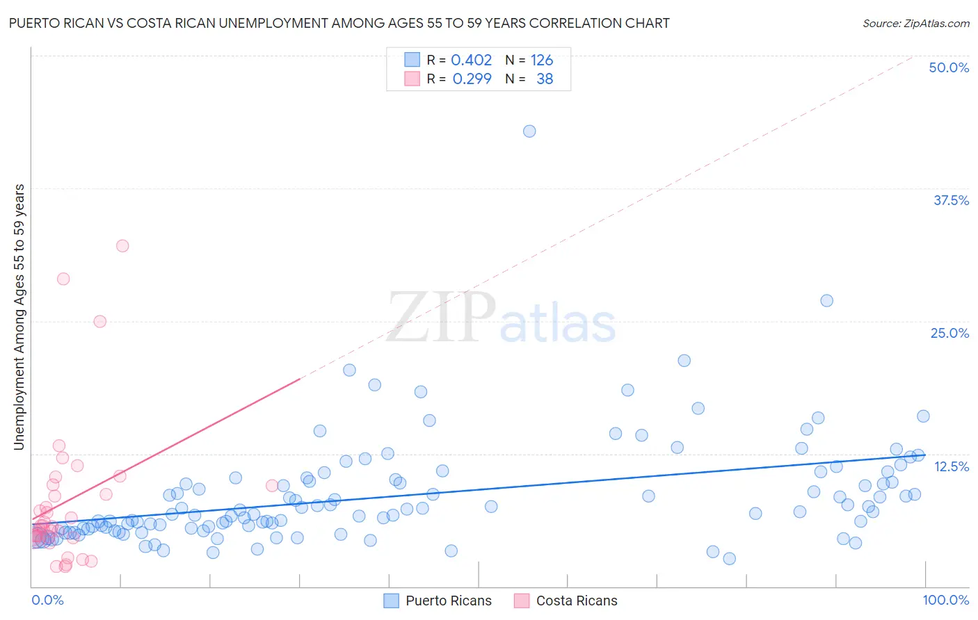 Puerto Rican vs Costa Rican Unemployment Among Ages 55 to 59 years