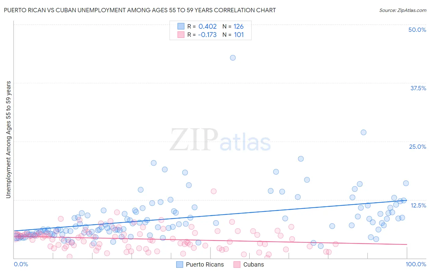 Puerto Rican vs Cuban Unemployment Among Ages 55 to 59 years