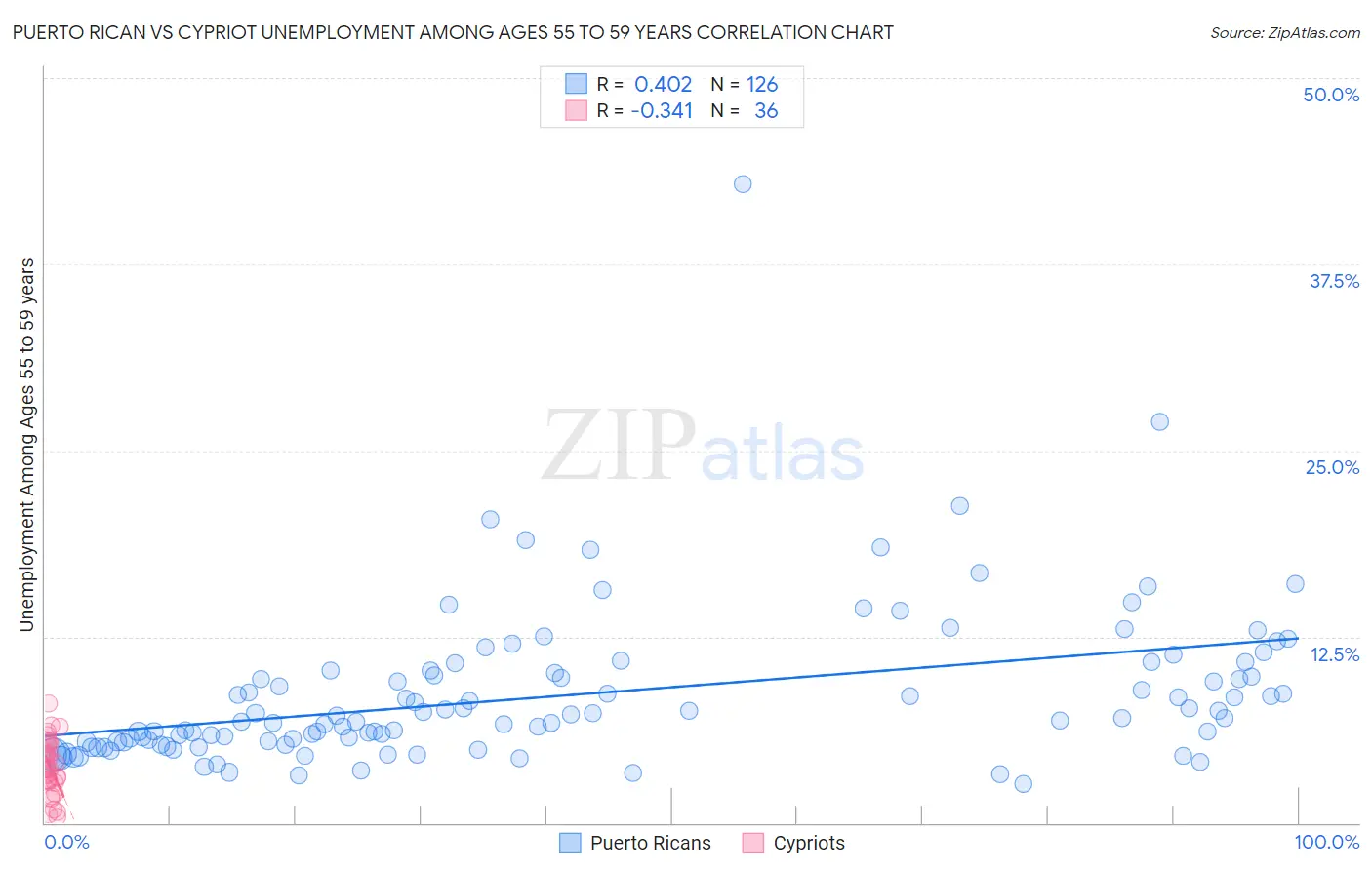 Puerto Rican vs Cypriot Unemployment Among Ages 55 to 59 years