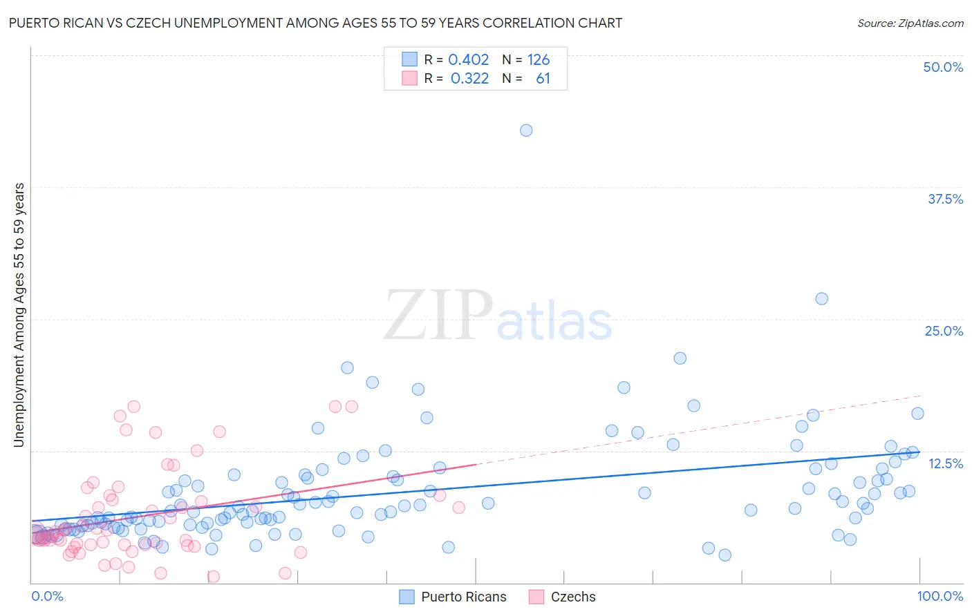 Puerto Rican vs Czech Unemployment Among Ages 55 to 59 years