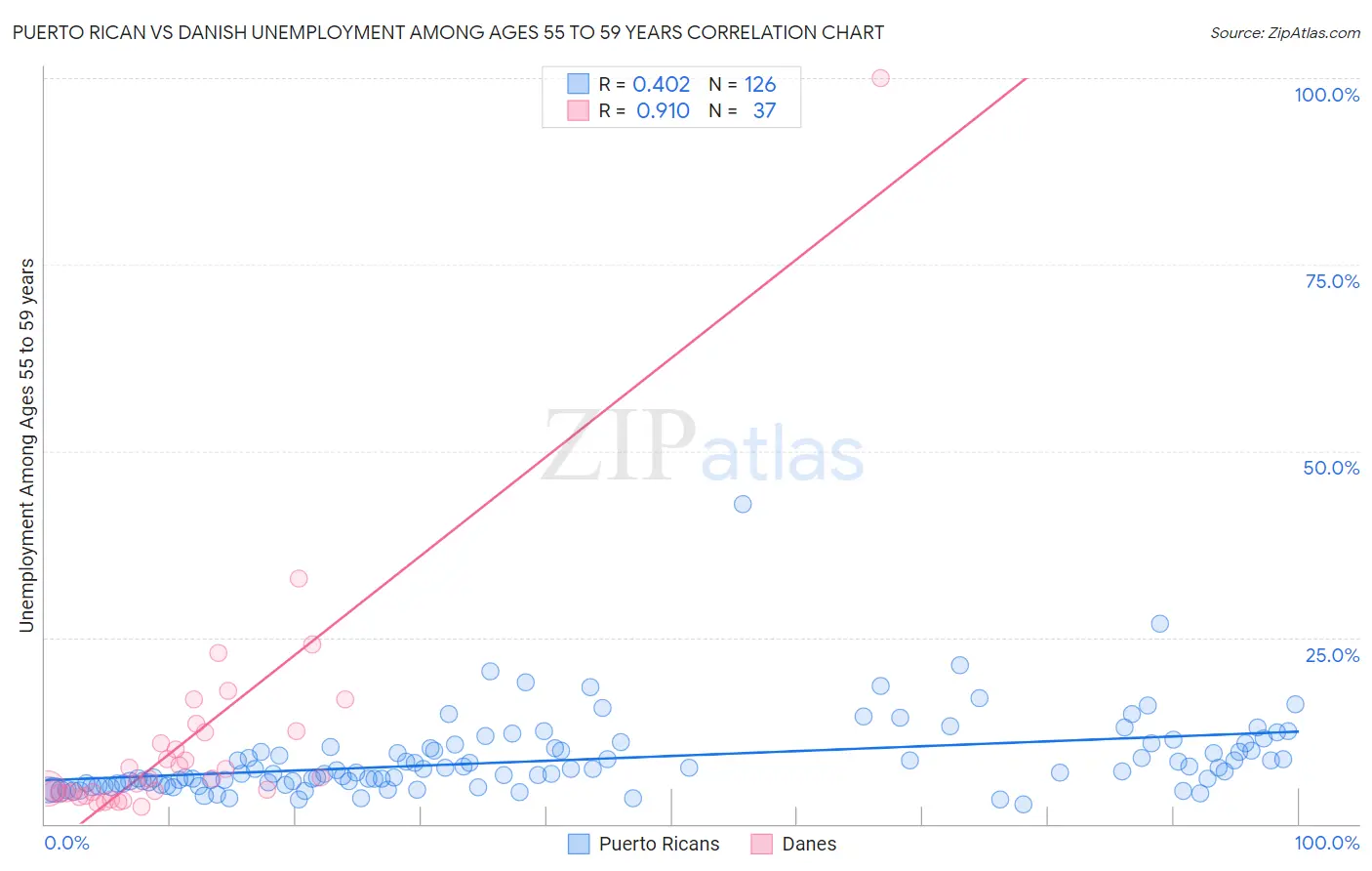 Puerto Rican vs Danish Unemployment Among Ages 55 to 59 years