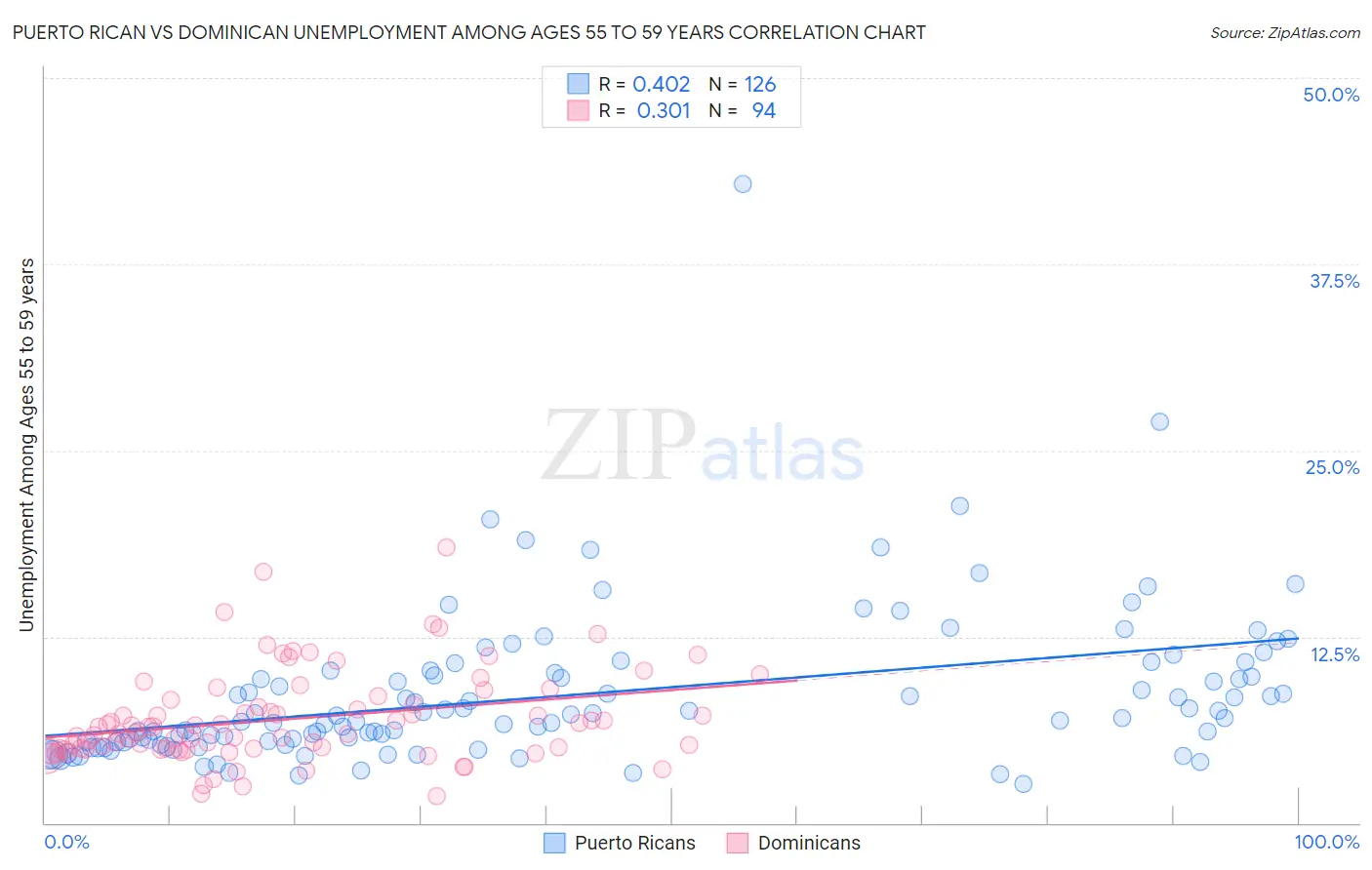 Puerto Rican vs Dominican Unemployment Among Ages 55 to 59 years