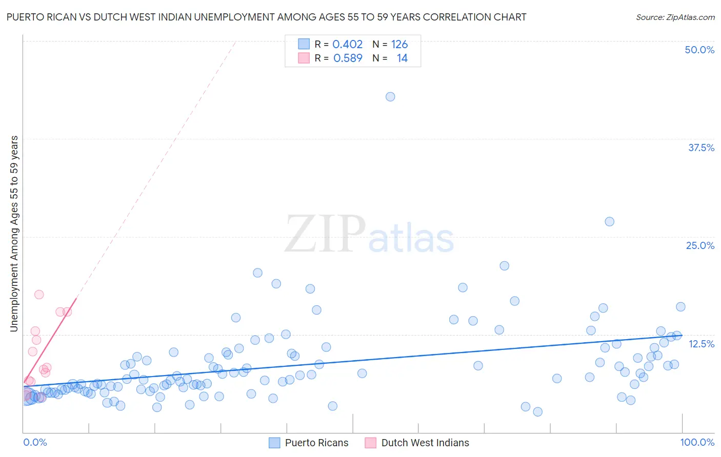 Puerto Rican vs Dutch West Indian Unemployment Among Ages 55 to 59 years