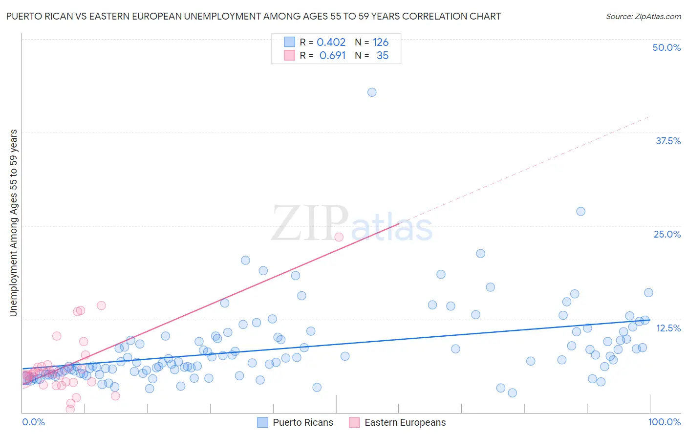 Puerto Rican vs Eastern European Unemployment Among Ages 55 to 59 years