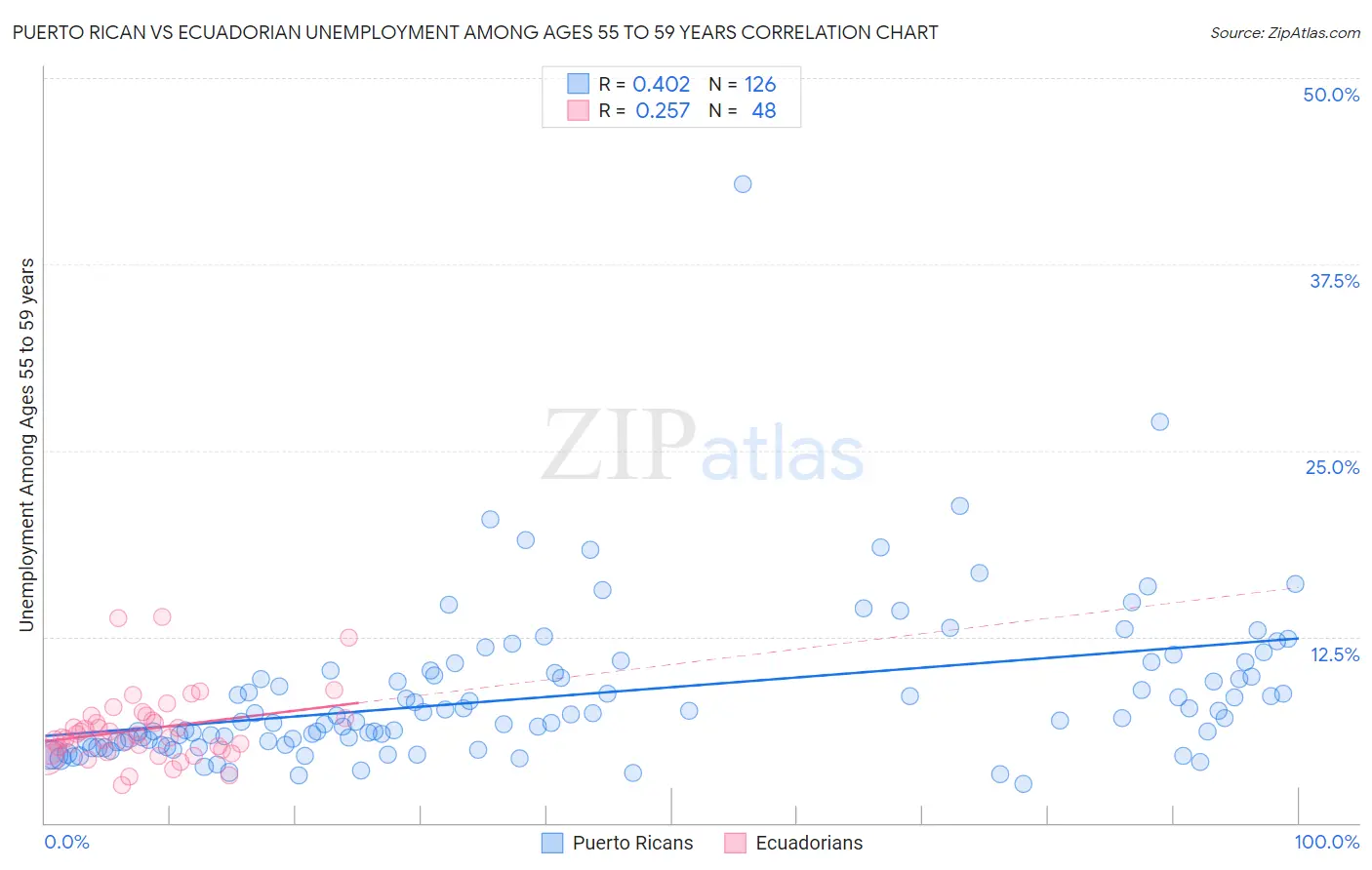 Puerto Rican vs Ecuadorian Unemployment Among Ages 55 to 59 years
