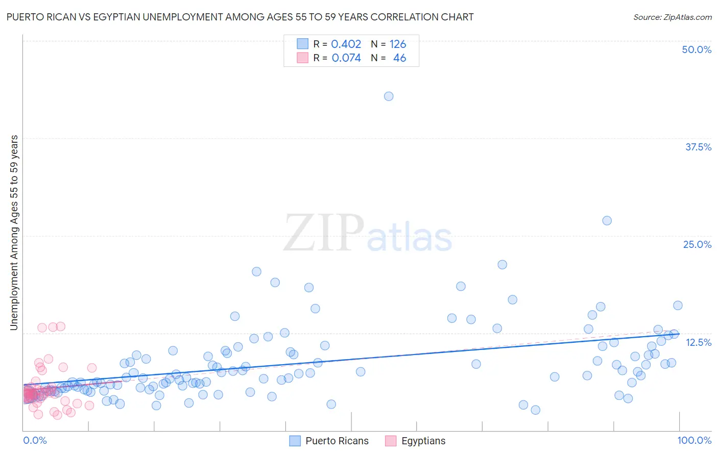 Puerto Rican vs Egyptian Unemployment Among Ages 55 to 59 years