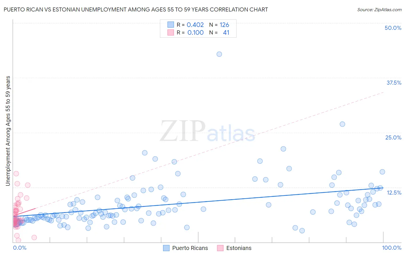 Puerto Rican vs Estonian Unemployment Among Ages 55 to 59 years