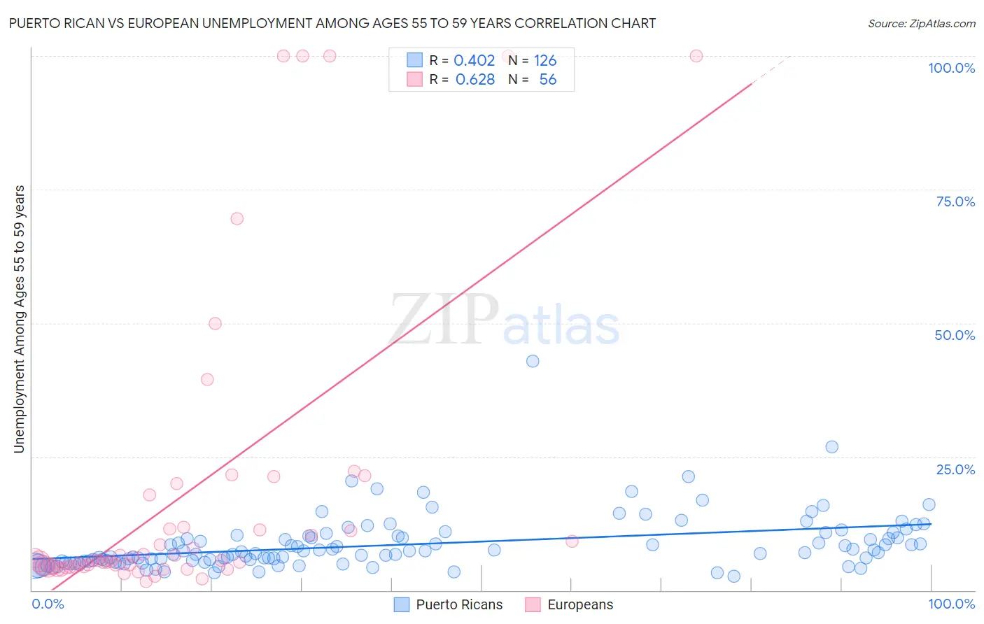 Puerto Rican vs European Unemployment Among Ages 55 to 59 years