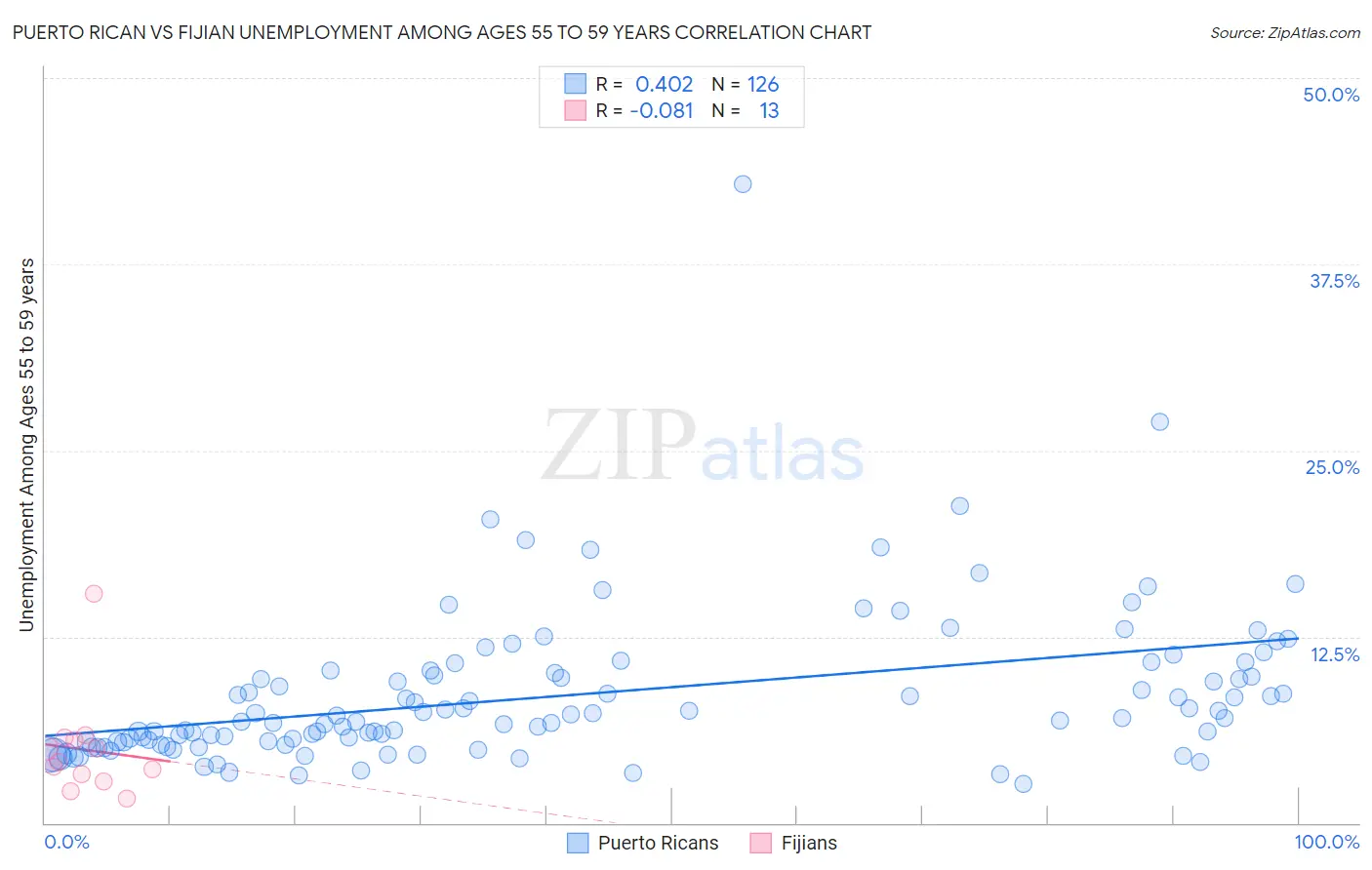 Puerto Rican vs Fijian Unemployment Among Ages 55 to 59 years