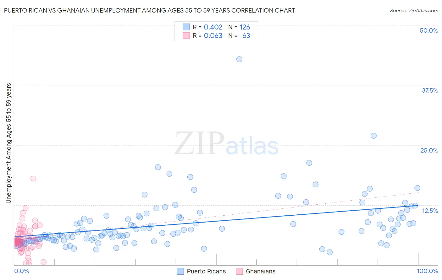 Puerto Rican vs Ghanaian Unemployment Among Ages 55 to 59 years