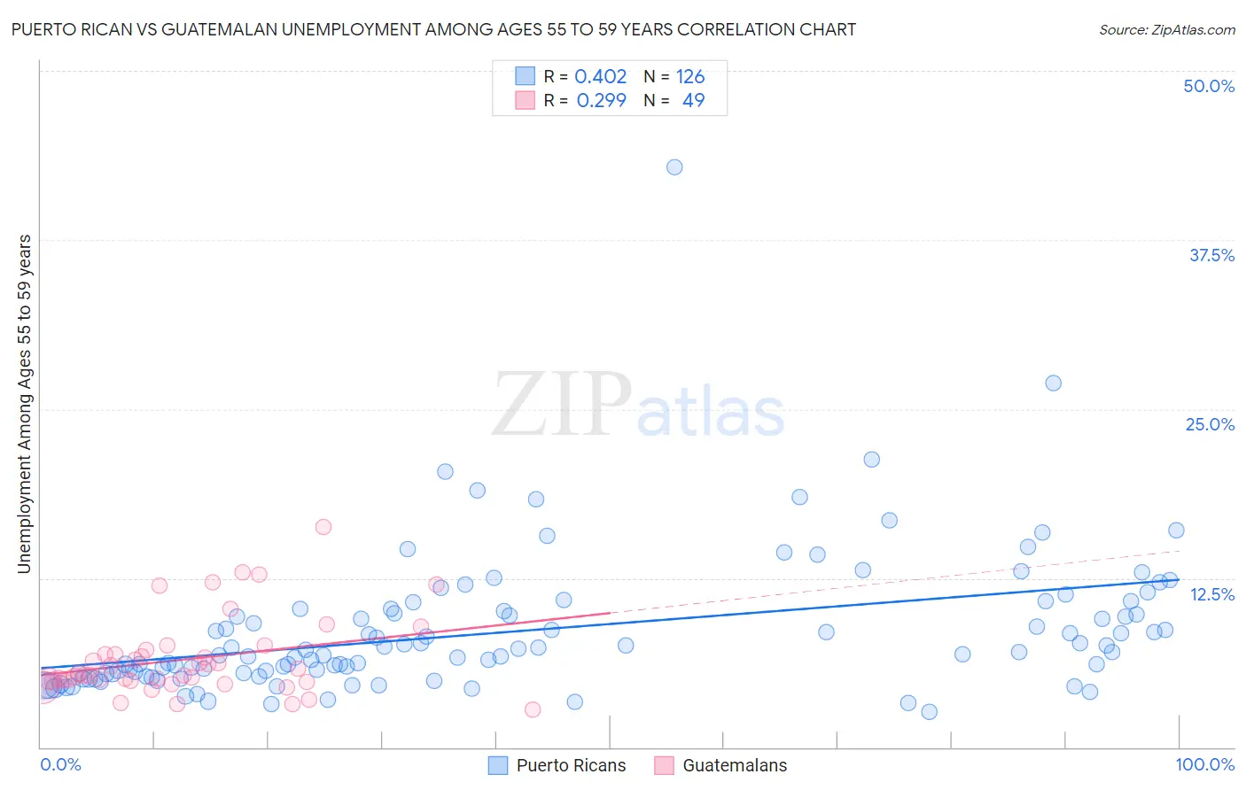 Puerto Rican vs Guatemalan Unemployment Among Ages 55 to 59 years