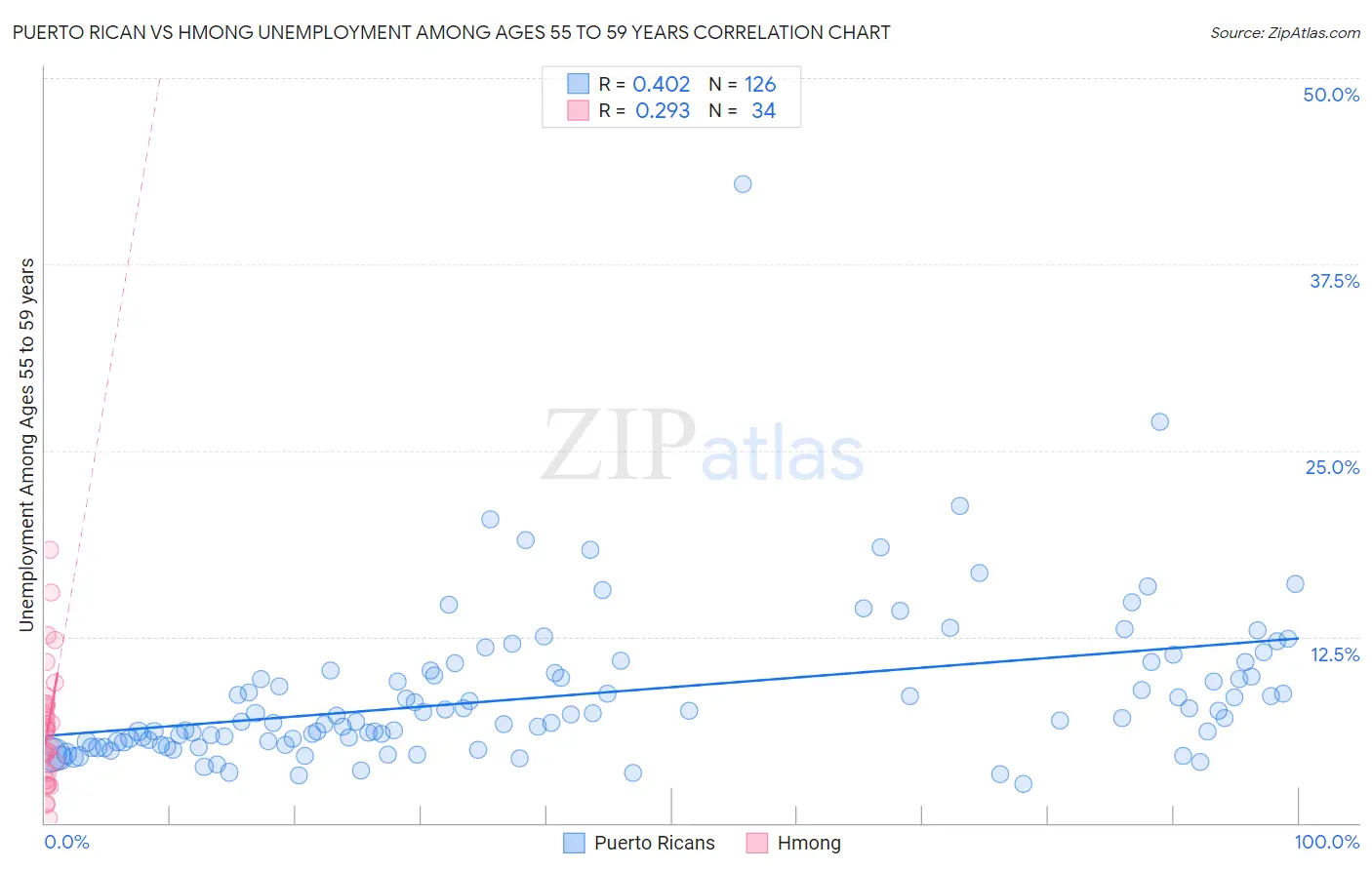 Puerto Rican vs Hmong Unemployment Among Ages 55 to 59 years