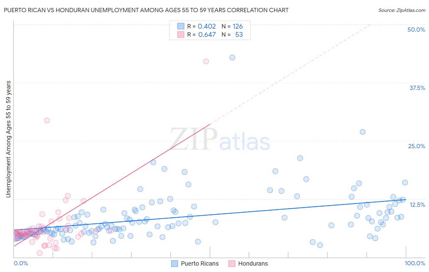 Puerto Rican vs Honduran Unemployment Among Ages 55 to 59 years