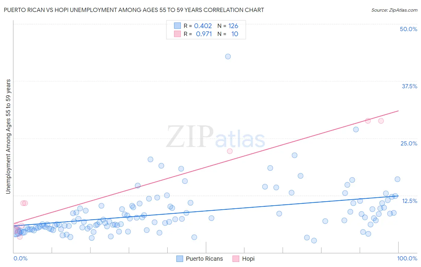 Puerto Rican vs Hopi Unemployment Among Ages 55 to 59 years