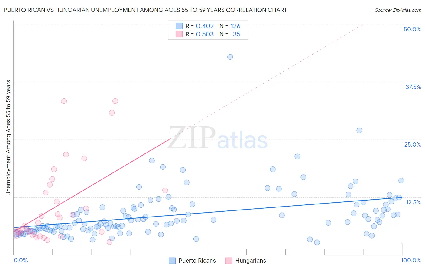 Puerto Rican vs Hungarian Unemployment Among Ages 55 to 59 years