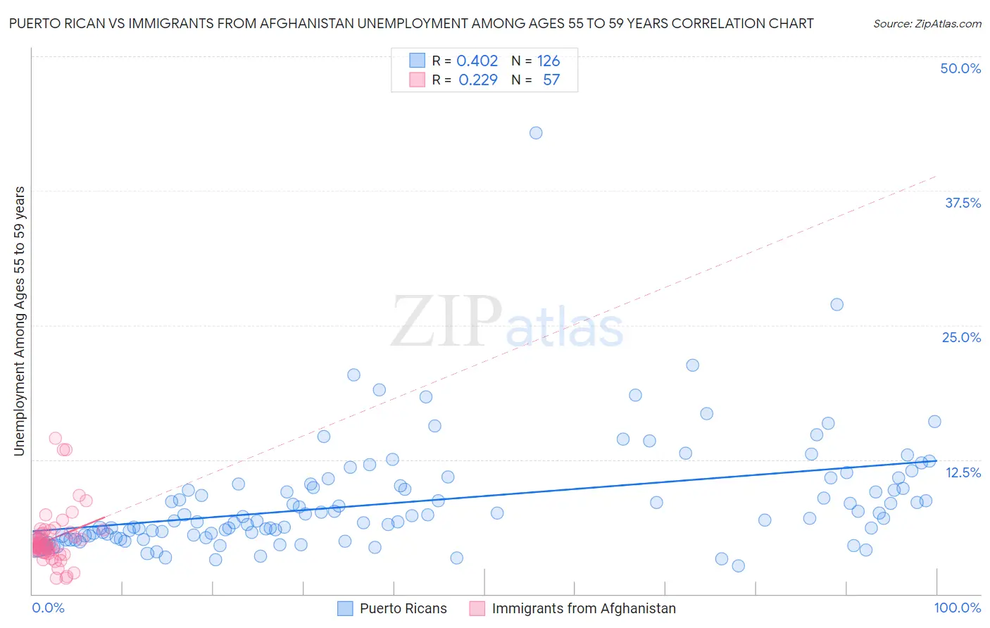 Puerto Rican vs Immigrants from Afghanistan Unemployment Among Ages 55 to 59 years