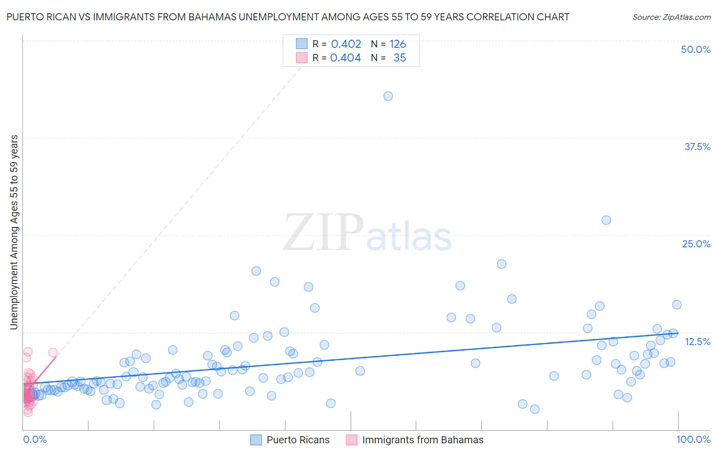 Puerto Rican vs Immigrants from Bahamas Unemployment Among Ages 55 to 59 years
