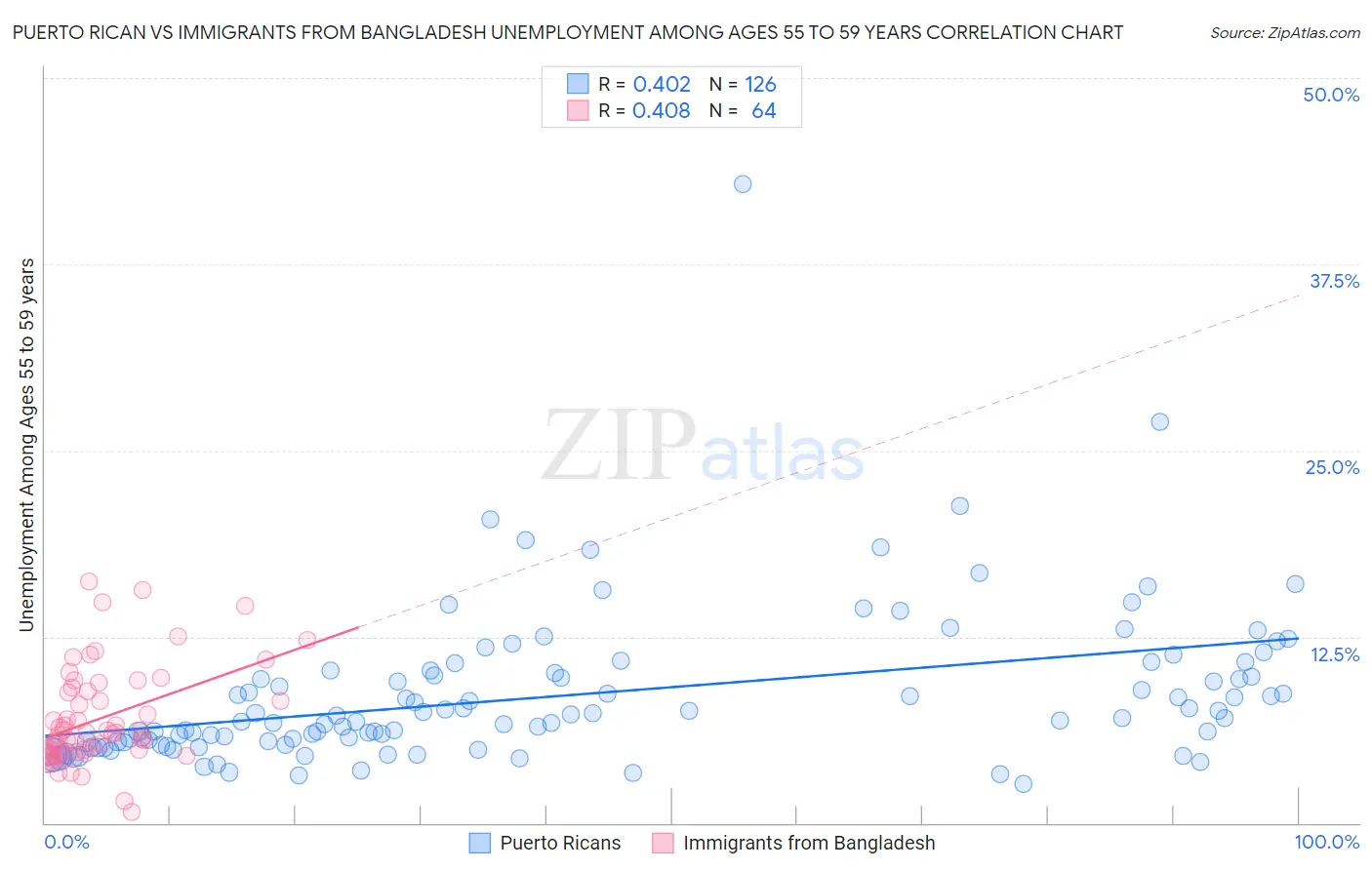Puerto Rican vs Immigrants from Bangladesh Unemployment Among Ages 55 to 59 years