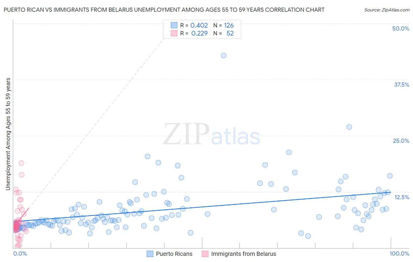Puerto Rican vs Immigrants from Belarus Unemployment Among Ages 55 to 59 years