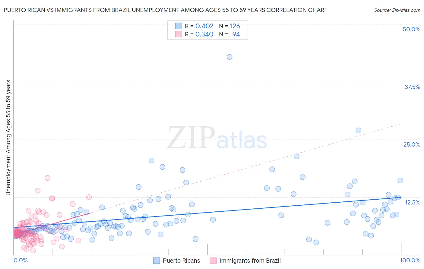 Puerto Rican vs Immigrants from Brazil Unemployment Among Ages 55 to 59 years
