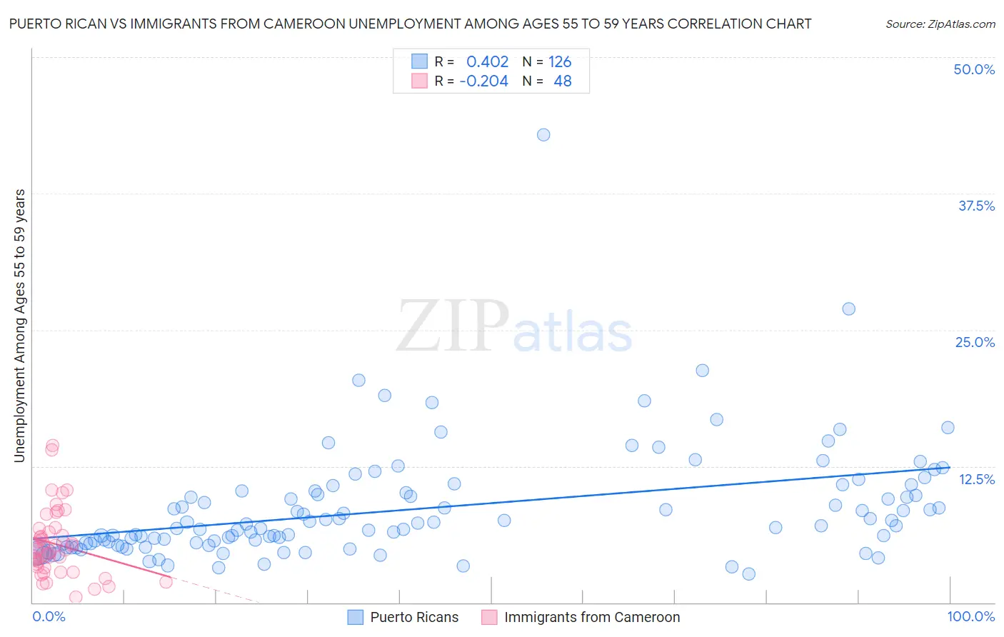 Puerto Rican vs Immigrants from Cameroon Unemployment Among Ages 55 to 59 years