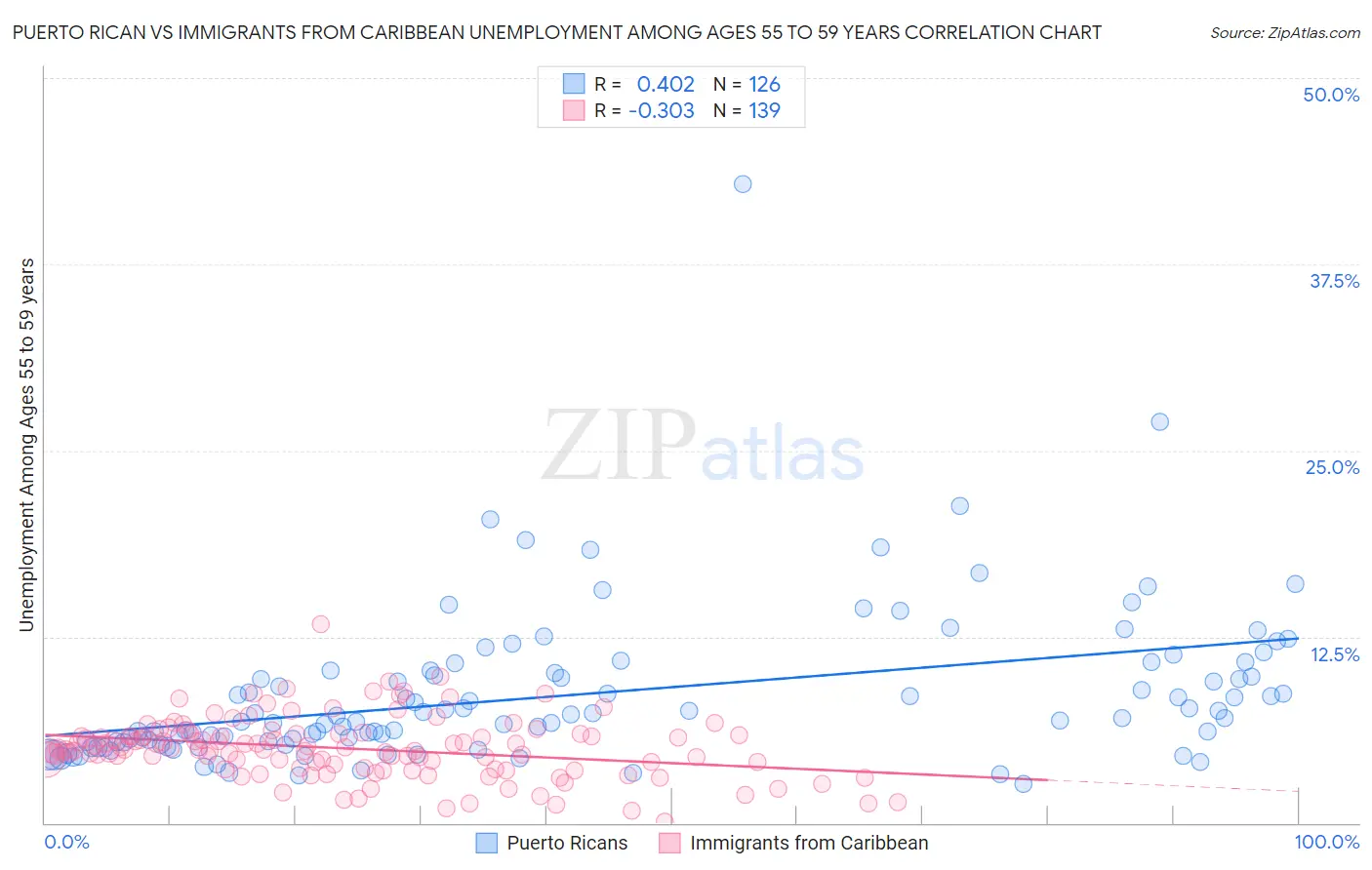 Puerto Rican vs Immigrants from Caribbean Unemployment Among Ages 55 to 59 years