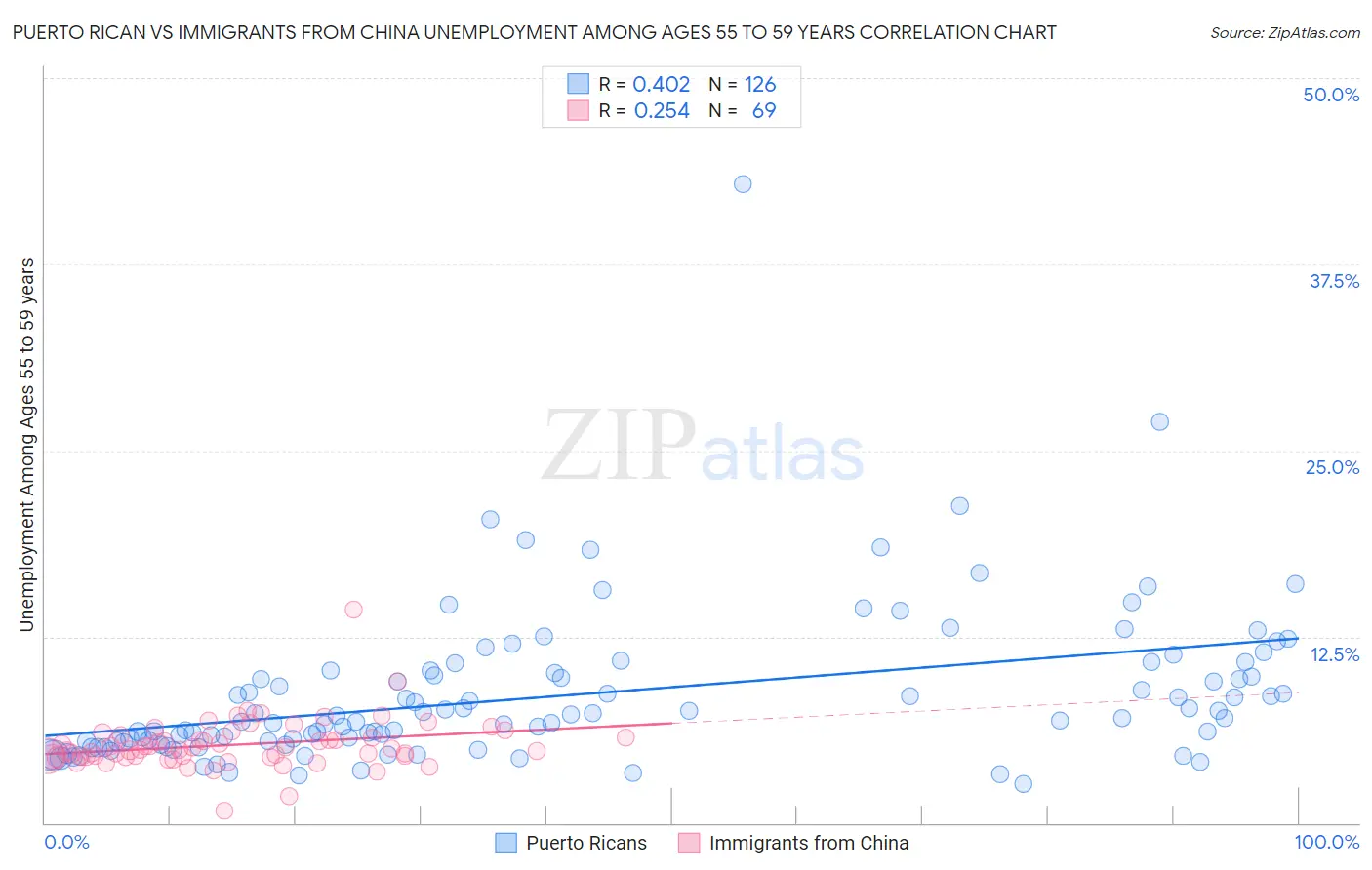 Puerto Rican vs Immigrants from China Unemployment Among Ages 55 to 59 years
