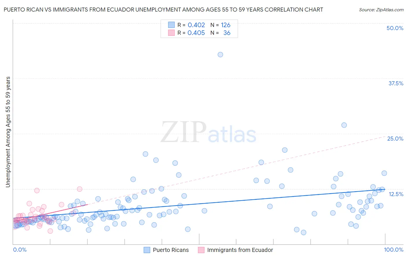 Puerto Rican vs Immigrants from Ecuador Unemployment Among Ages 55 to 59 years