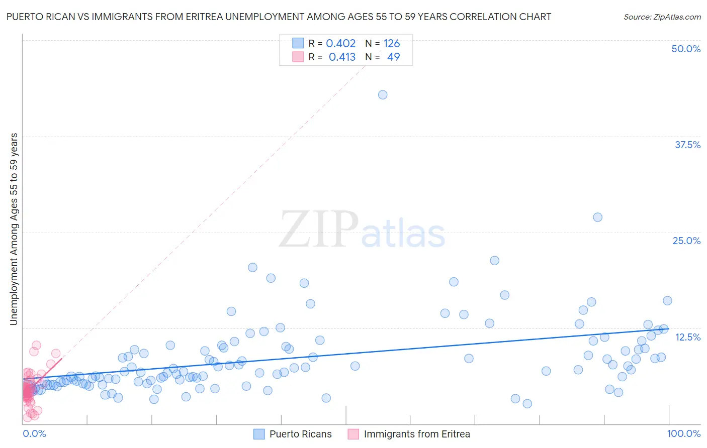 Puerto Rican vs Immigrants from Eritrea Unemployment Among Ages 55 to 59 years