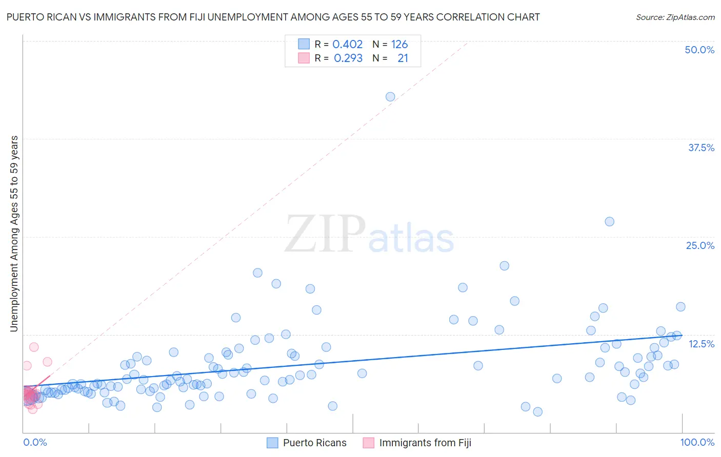 Puerto Rican vs Immigrants from Fiji Unemployment Among Ages 55 to 59 years