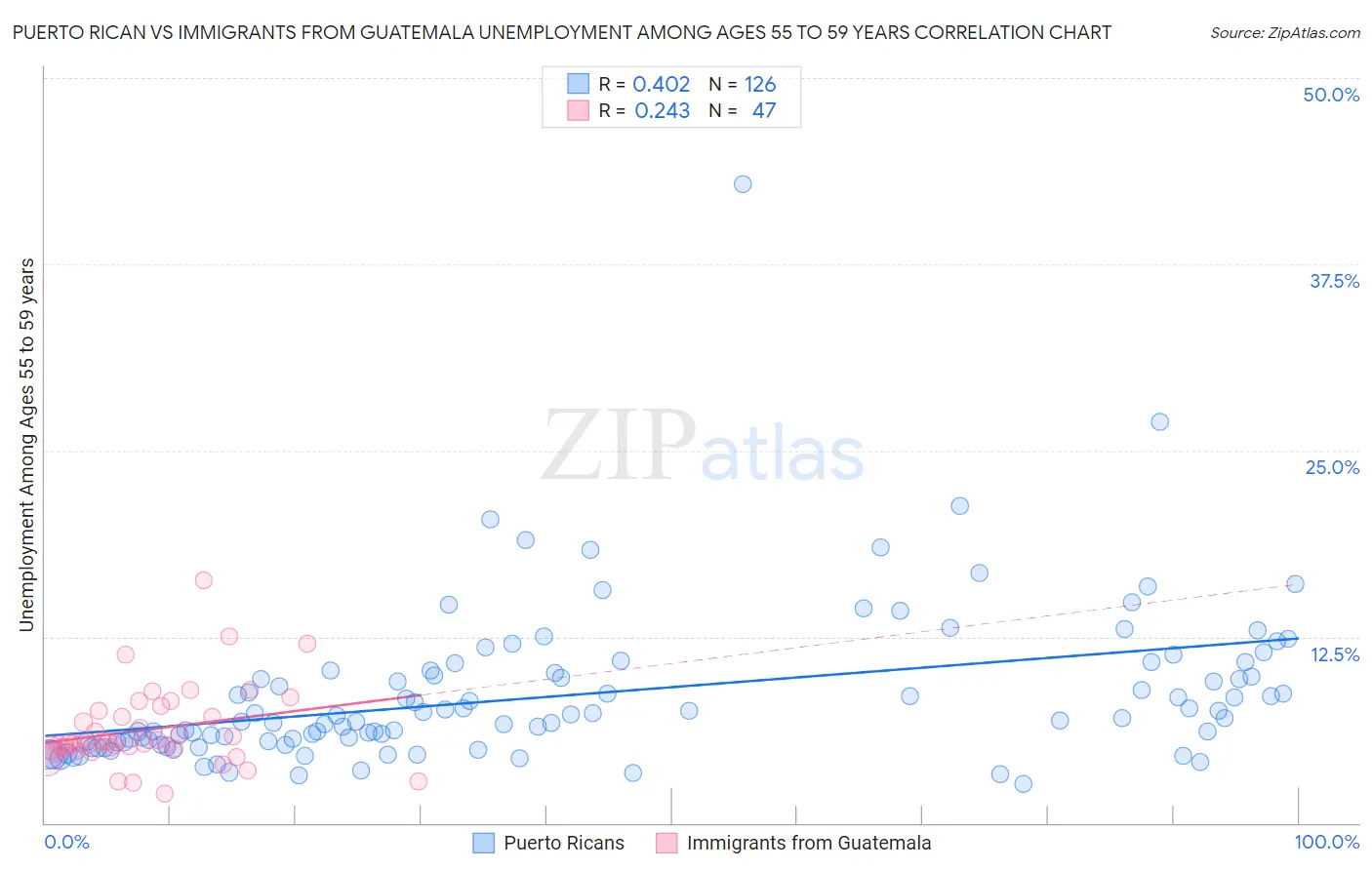 Puerto Rican vs Immigrants from Guatemala Unemployment Among Ages 55 to 59 years