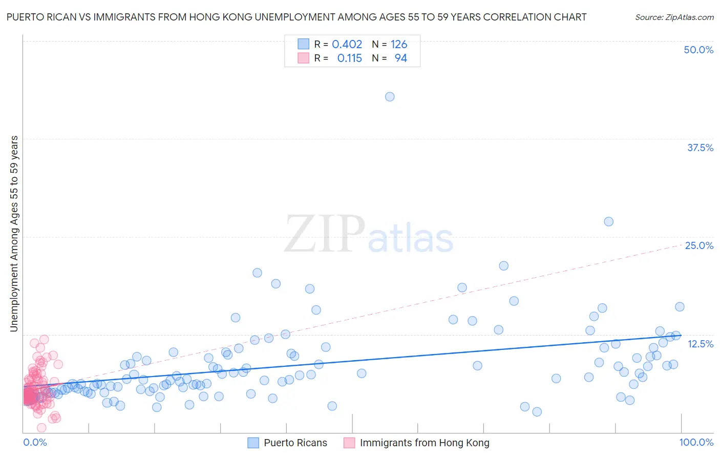 Puerto Rican vs Immigrants from Hong Kong Unemployment Among Ages 55 to 59 years