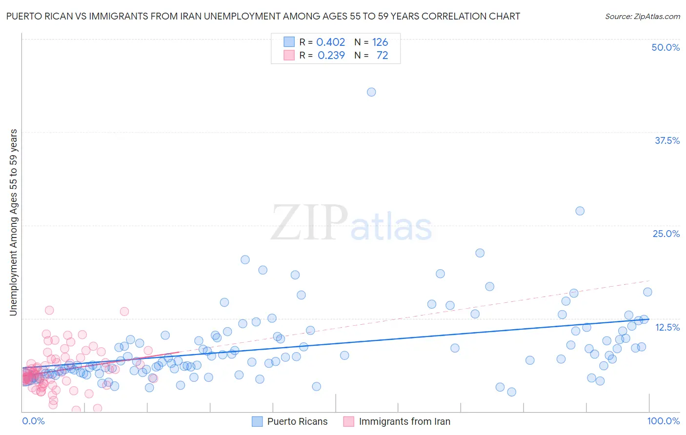 Puerto Rican vs Immigrants from Iran Unemployment Among Ages 55 to 59 years