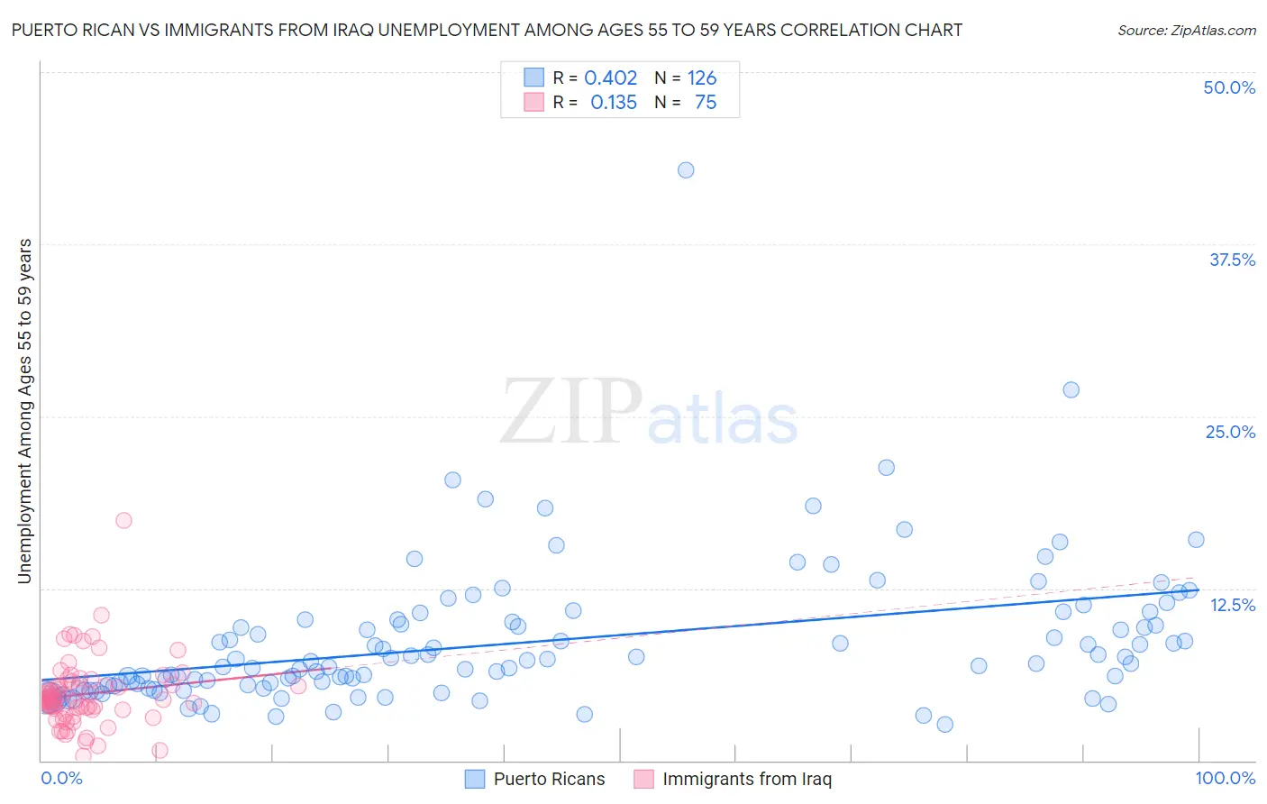 Puerto Rican vs Immigrants from Iraq Unemployment Among Ages 55 to 59 years